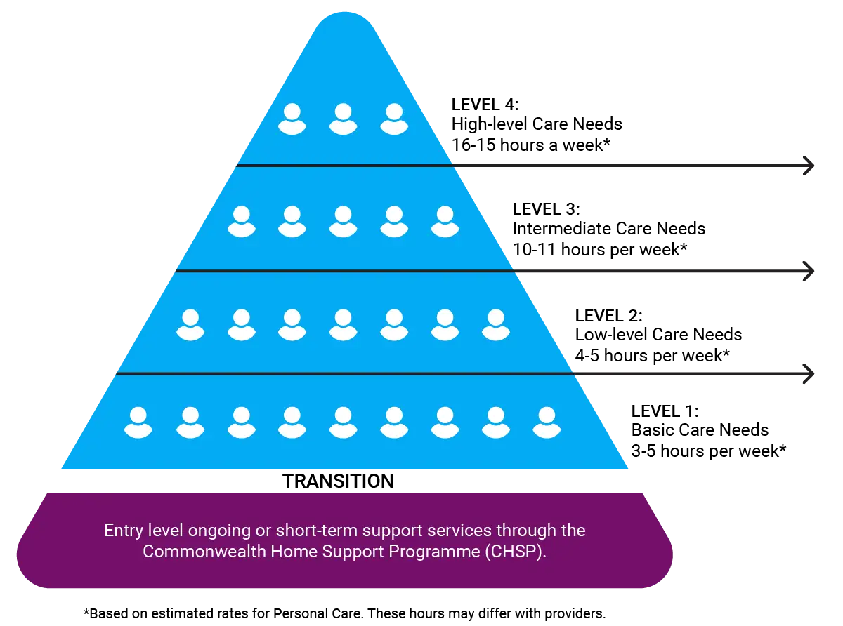 What Are the Different Levels of Home Care Packages?