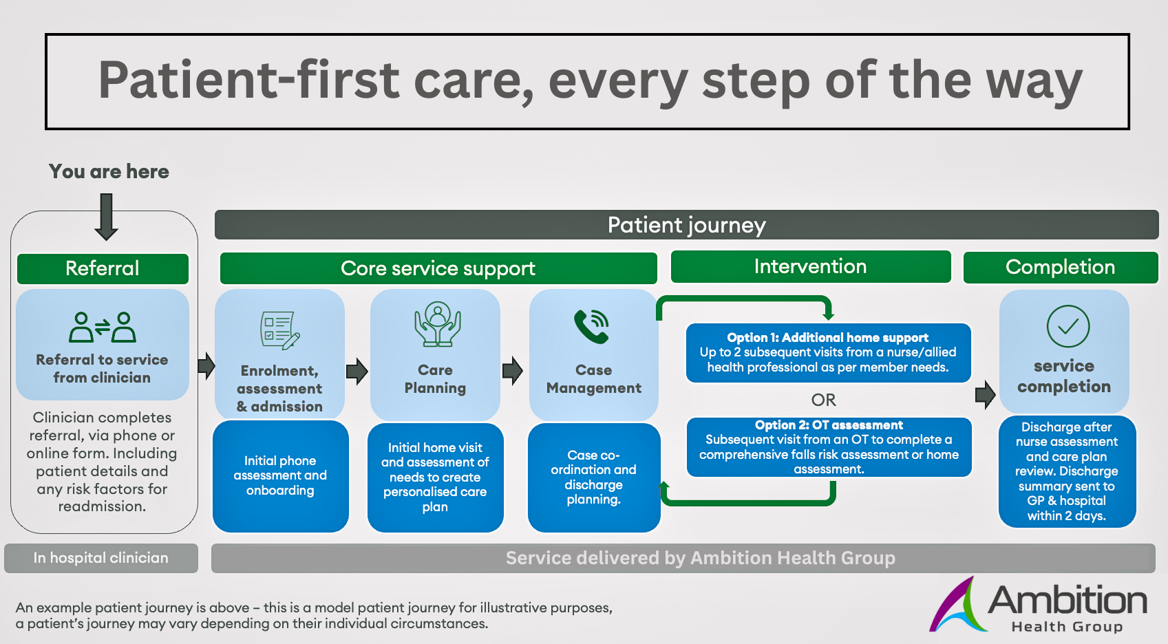 Patient Journey with Ambition Health Group